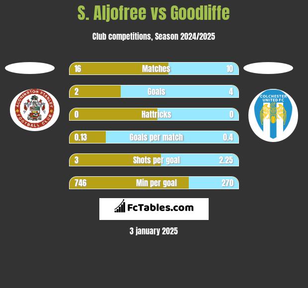 S. Aljofree vs Goodliffe h2h player stats