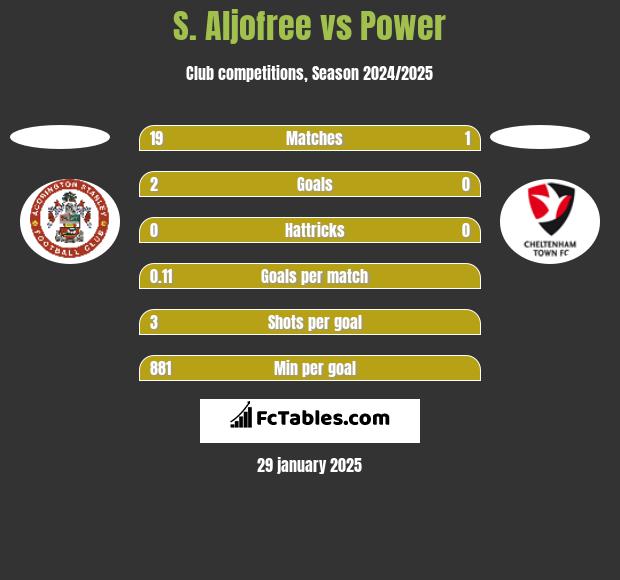 S. Aljofree vs Power h2h player stats