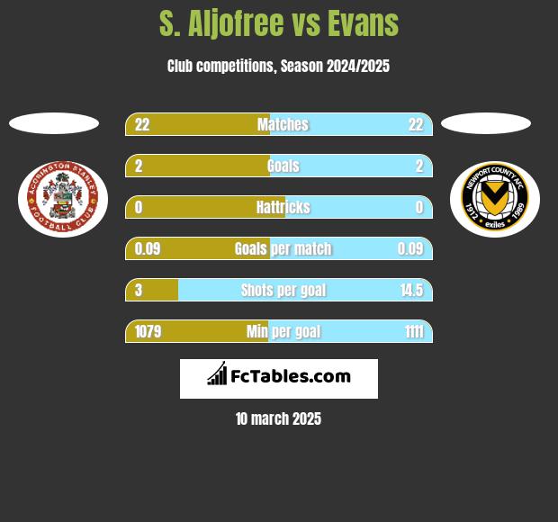 S. Aljofree vs Evans h2h player stats