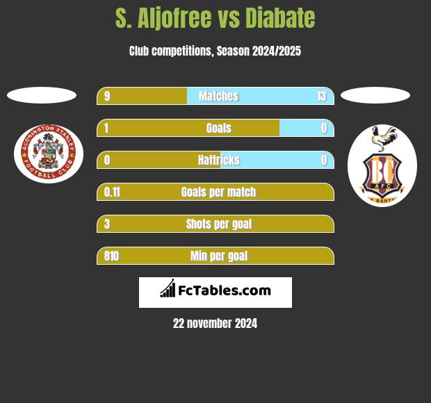 S. Aljofree vs Diabate h2h player stats