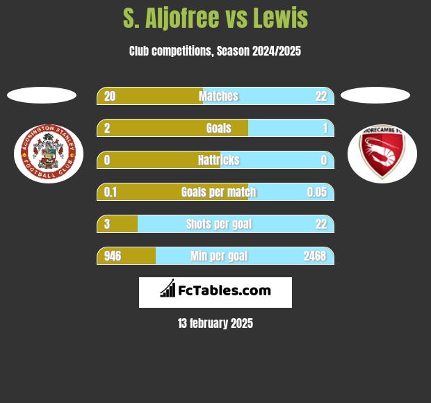 S. Aljofree vs Lewis h2h player stats