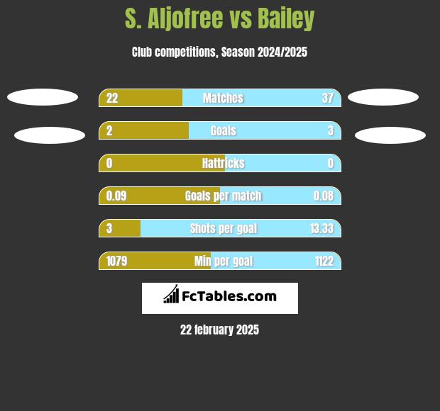 S. Aljofree vs Bailey h2h player stats