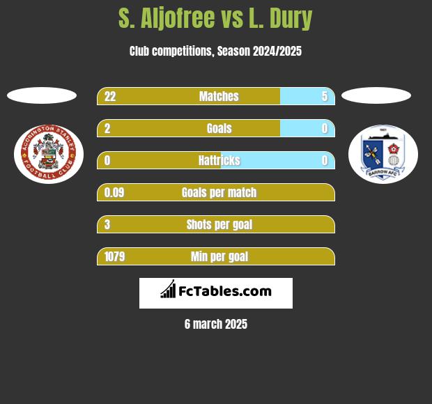 S. Aljofree vs L. Dury h2h player stats