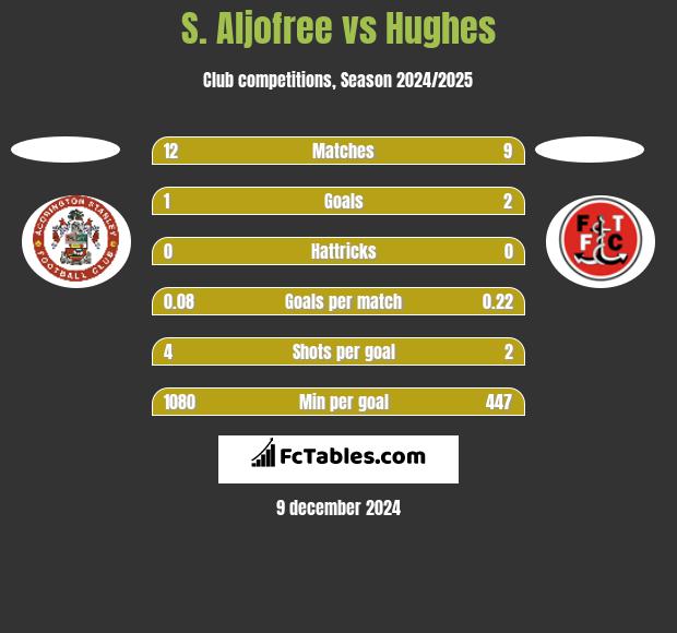 S. Aljofree vs Hughes h2h player stats