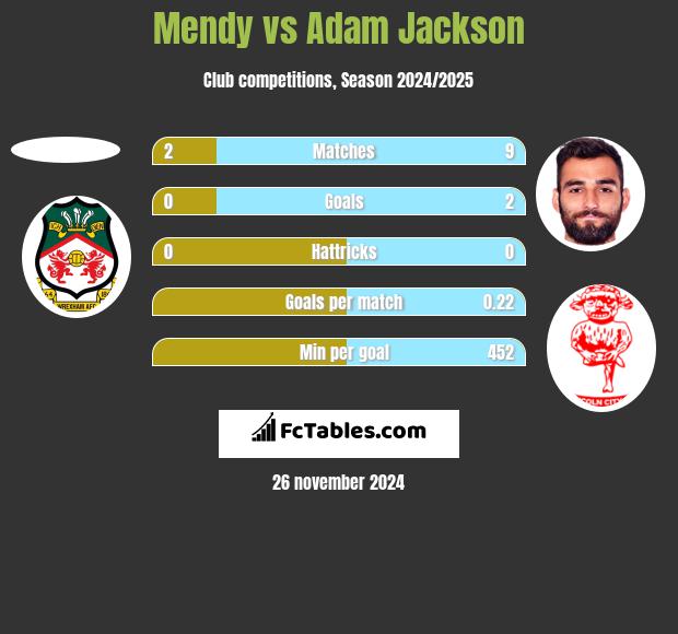 Mendy vs Adam Jackson h2h player stats