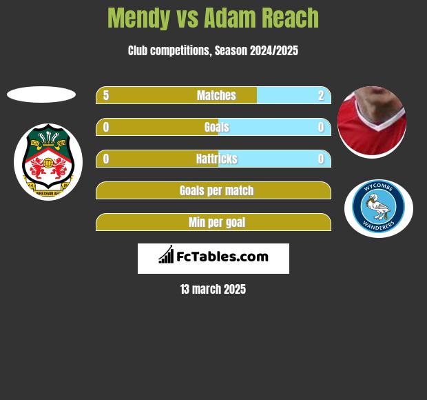 Mendy vs Adam Reach h2h player stats