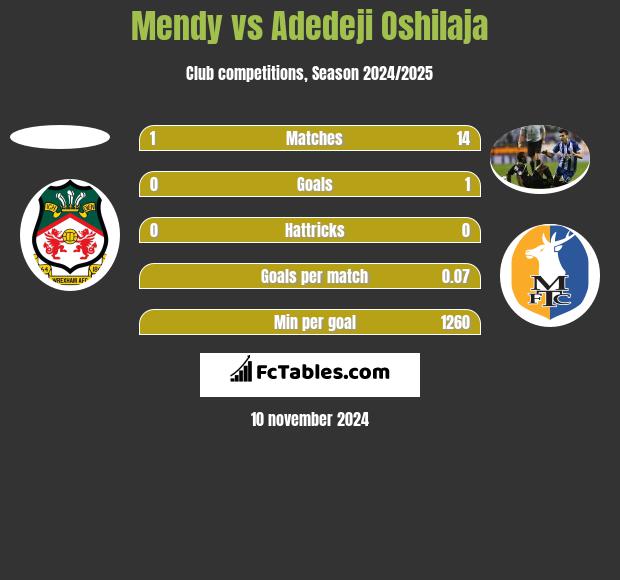 Mendy vs Adedeji Oshilaja h2h player stats