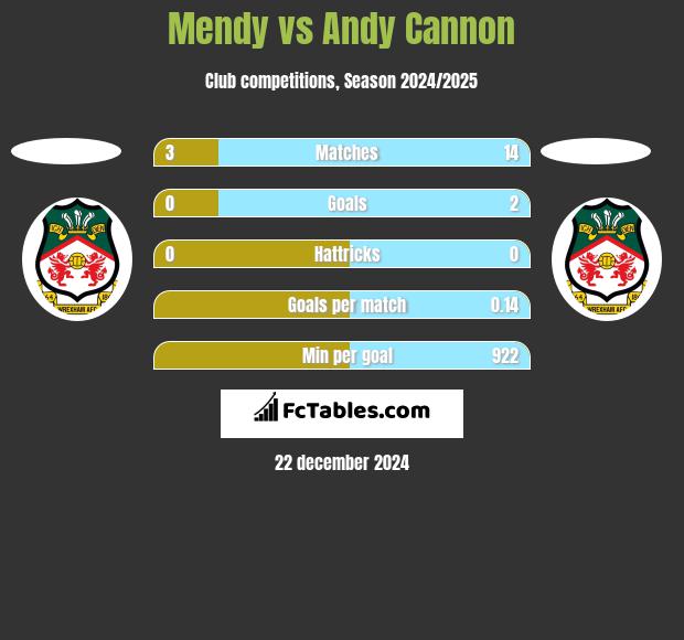 Mendy vs Andy Cannon h2h player stats