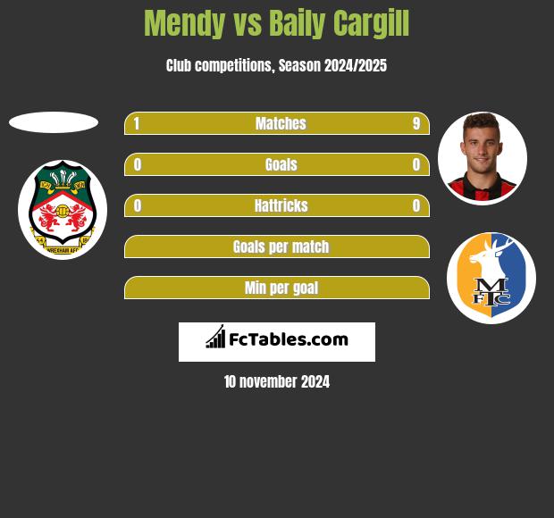 Mendy vs Baily Cargill h2h player stats