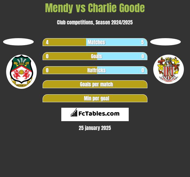 Mendy vs Charlie Goode h2h player stats