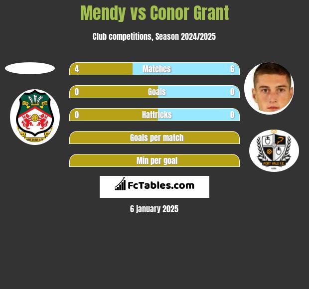 Mendy vs Conor Grant h2h player stats