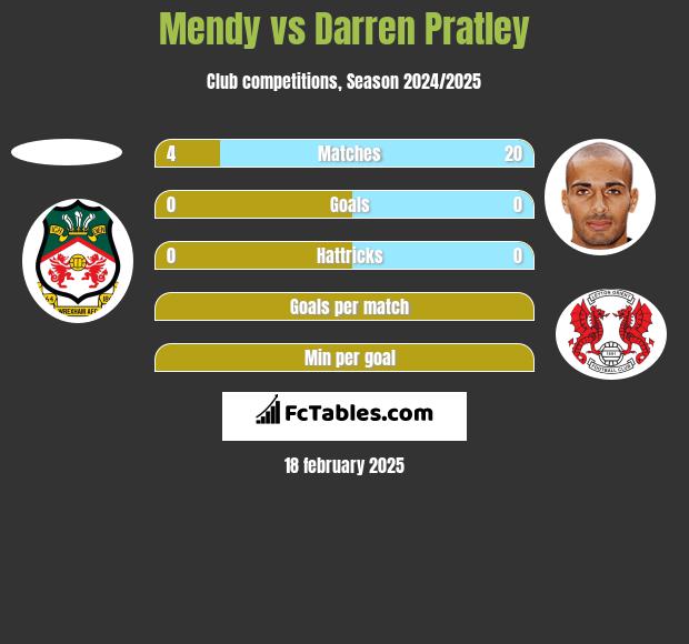 Mendy vs Darren Pratley h2h player stats