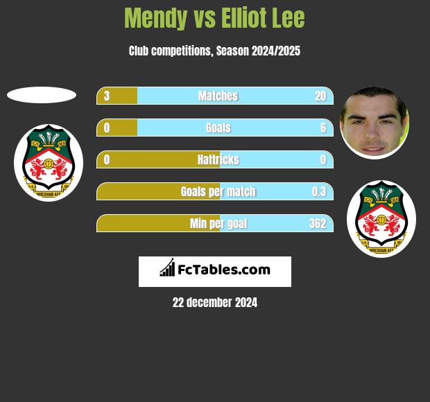 Mendy vs Elliot Lee h2h player stats