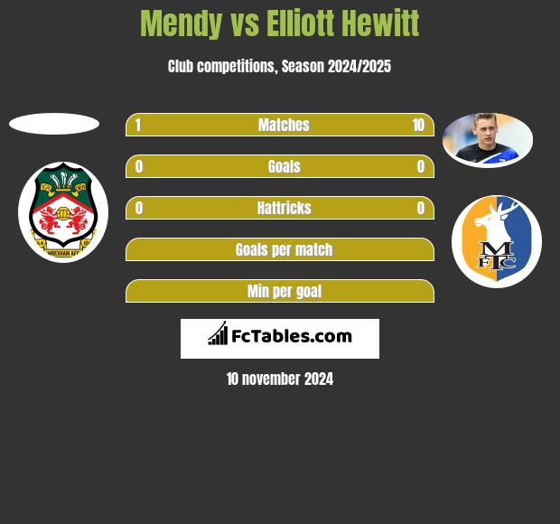 Mendy vs Elliott Hewitt h2h player stats