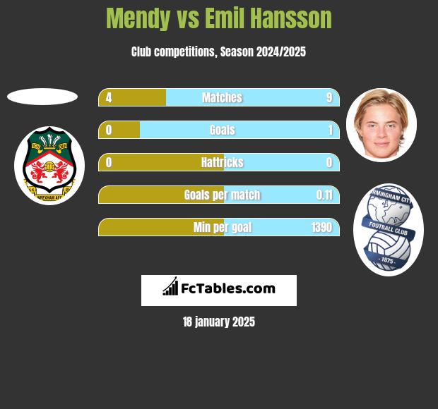 Mendy vs Emil Hansson h2h player stats