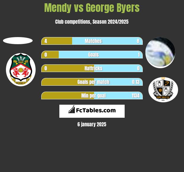 Mendy vs George Byers h2h player stats