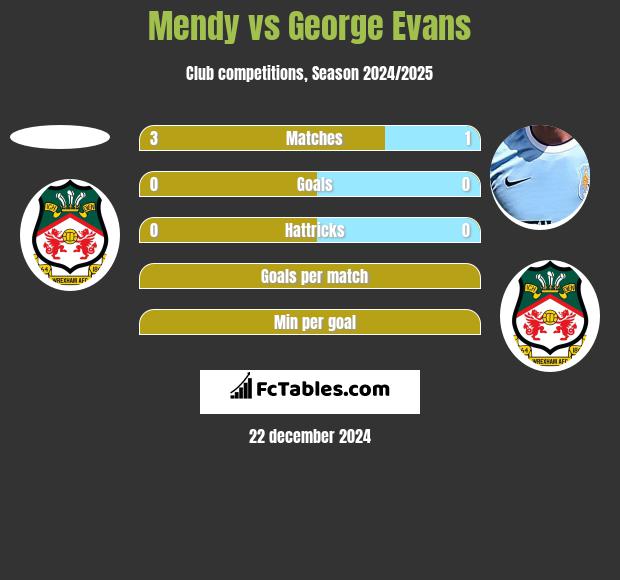 Mendy vs George Evans h2h player stats