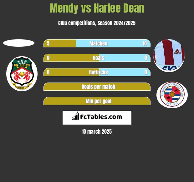 Mendy vs Harlee Dean h2h player stats