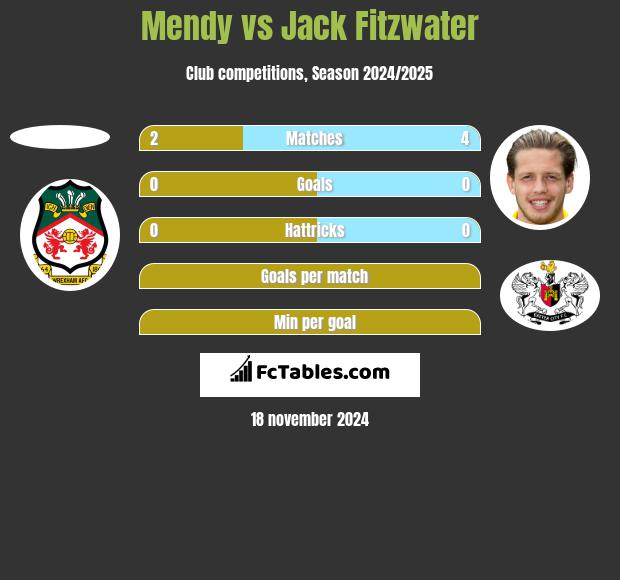 Mendy vs Jack Fitzwater h2h player stats