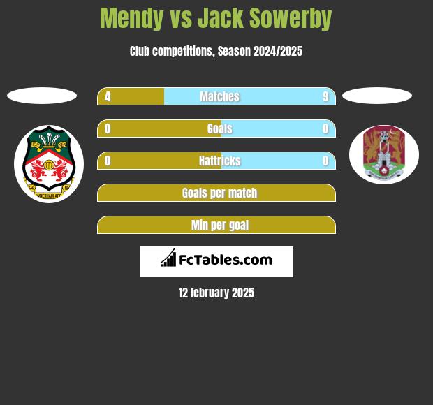 Mendy vs Jack Sowerby h2h player stats