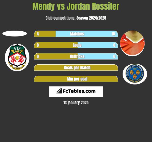 Mendy vs Jordan Rossiter h2h player stats