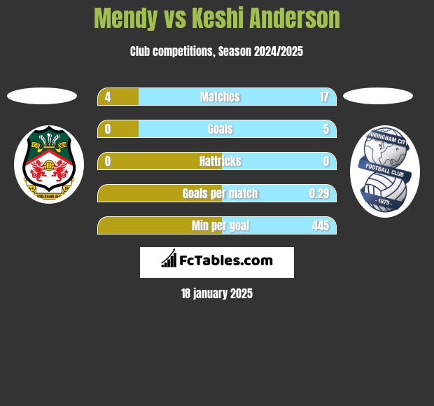 Mendy vs Keshi Anderson h2h player stats