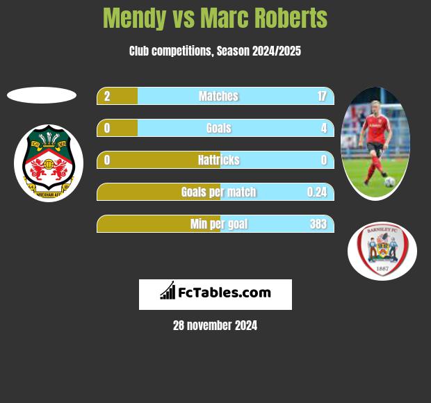 Mendy vs Marc Roberts h2h player stats