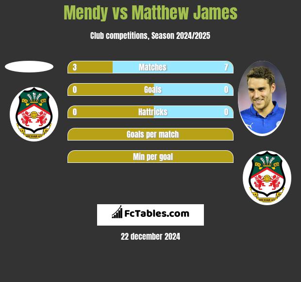 Mendy vs Matthew James h2h player stats