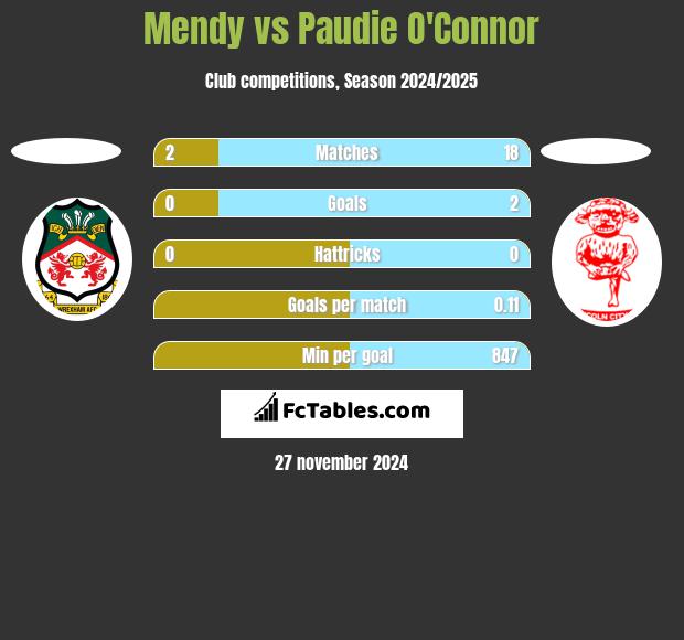 Mendy vs Paudie O'Connor h2h player stats