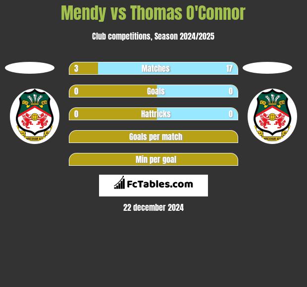 Mendy vs Thomas O'Connor h2h player stats