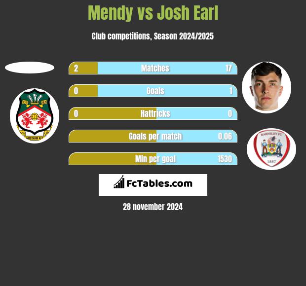 Mendy vs Josh Earl h2h player stats