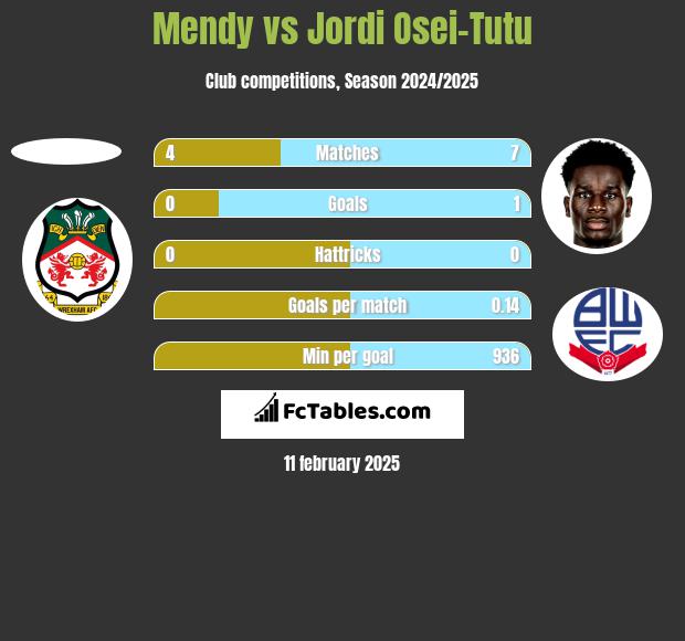 Mendy vs Jordi Osei-Tutu h2h player stats