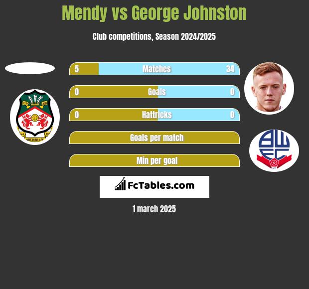 Mendy vs George Johnston h2h player stats