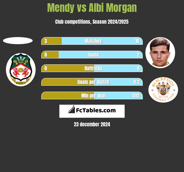 Mendy vs Albi Morgan h2h player stats