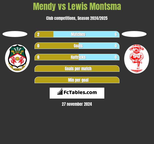 Mendy vs Lewis Montsma h2h player stats