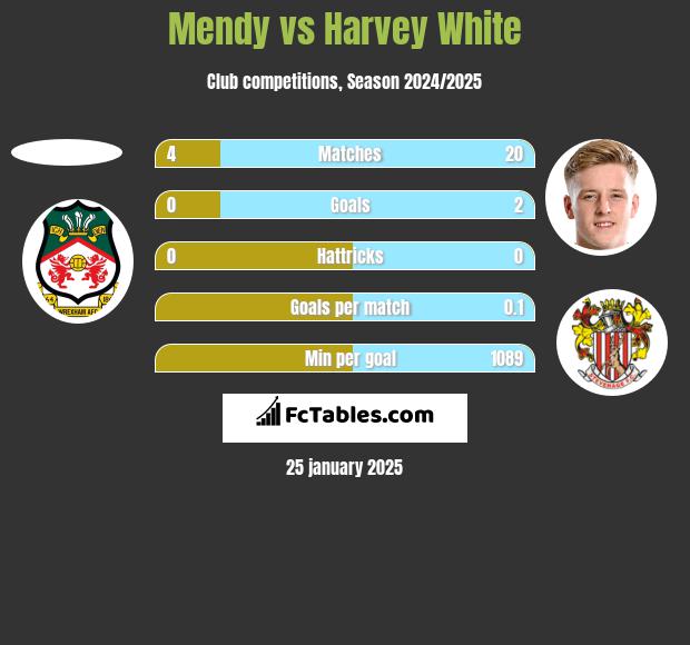 Mendy vs Harvey White h2h player stats