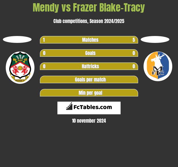 Mendy vs Frazer Blake-Tracy h2h player stats