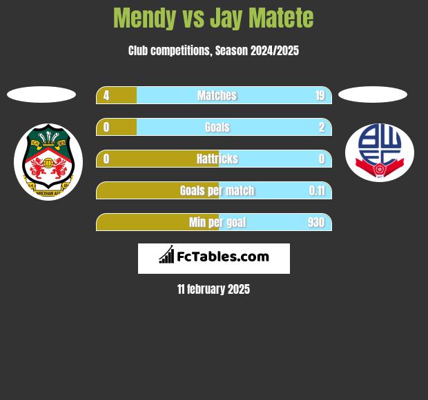 Mendy vs Jay Matete h2h player stats