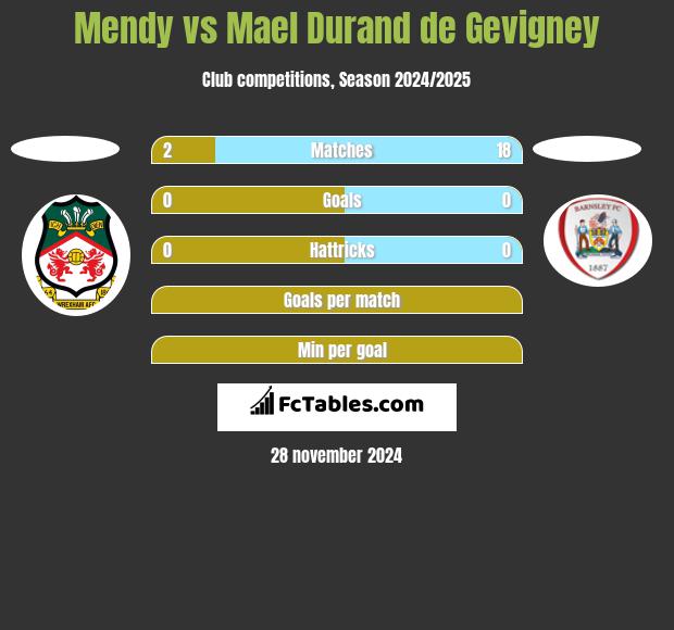 Mendy vs Mael Durand de Gevigney h2h player stats