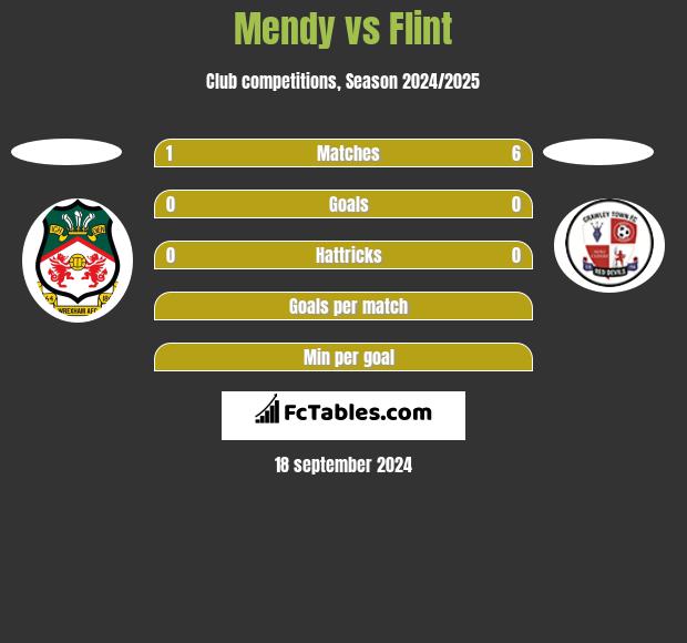 Mendy vs Flint h2h player stats