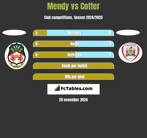 Mendy vs Cotter h2h player stats