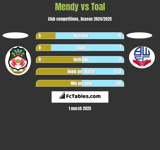 Mendy vs Toal h2h player stats