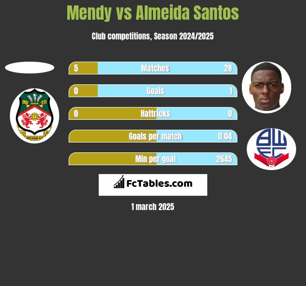 Mendy vs Almeida Santos h2h player stats