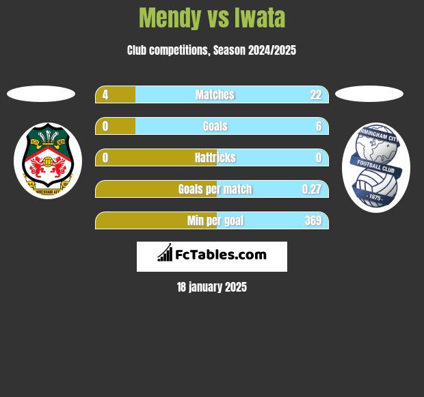 Mendy vs Iwata h2h player stats