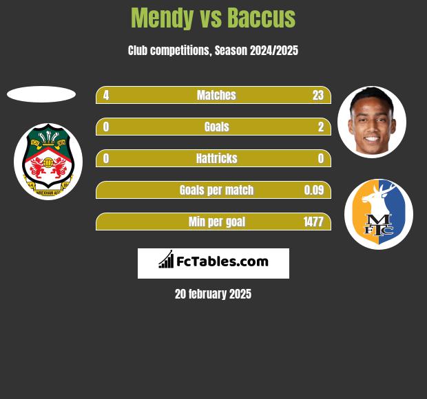 Mendy vs Baccus h2h player stats