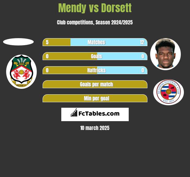 Mendy vs Dorsett h2h player stats