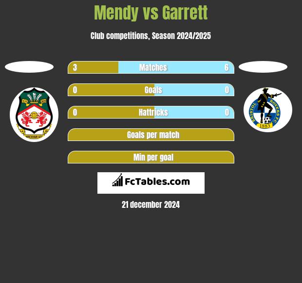 Mendy vs Garrett h2h player stats