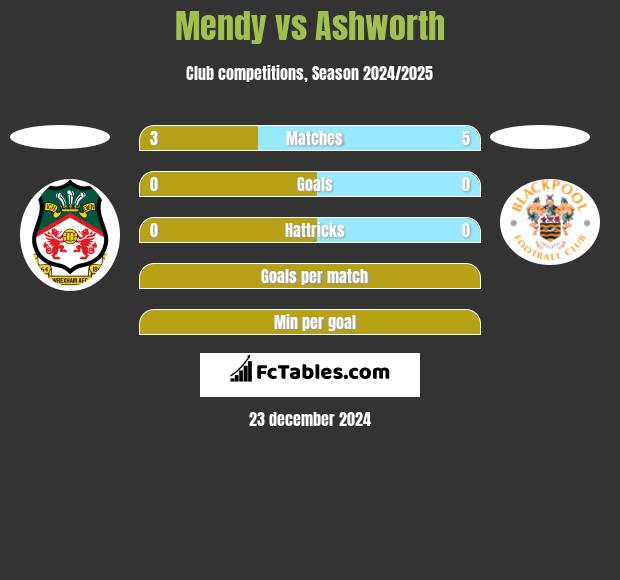 Mendy vs Ashworth h2h player stats