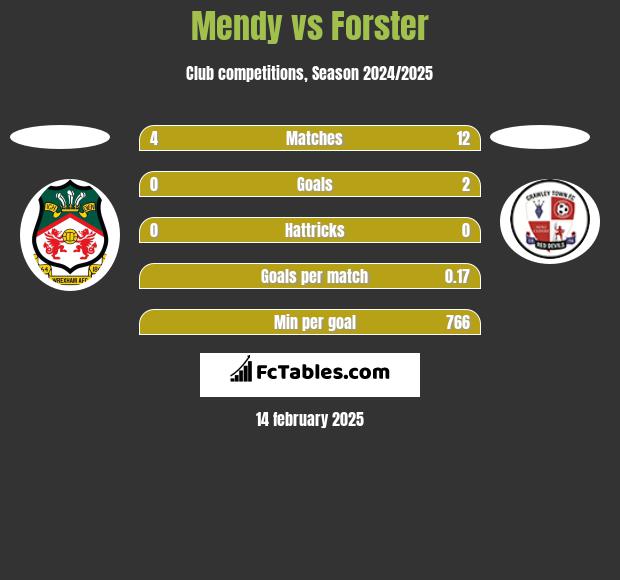 Mendy vs Forster h2h player stats