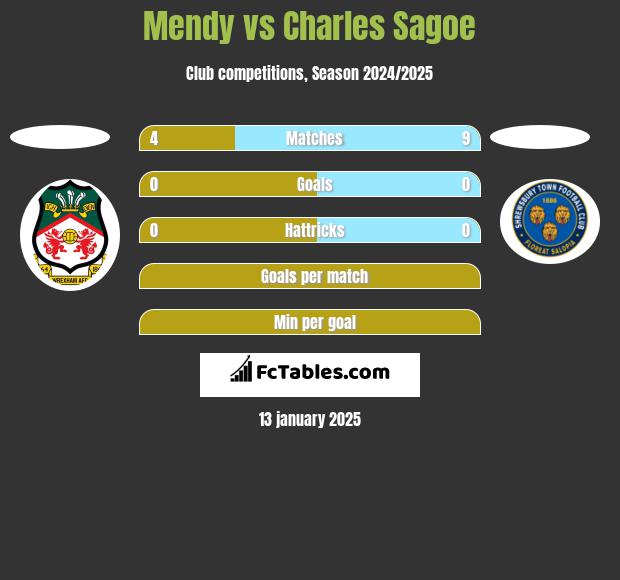 Mendy vs Charles Sagoe h2h player stats